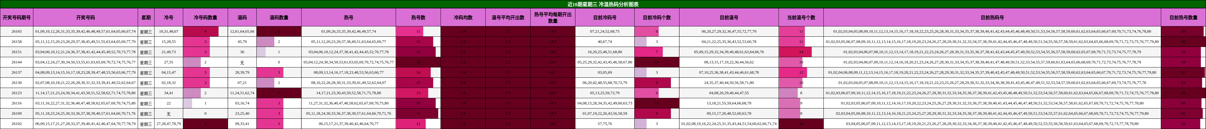 近10期星期三 冷温热码分析图表