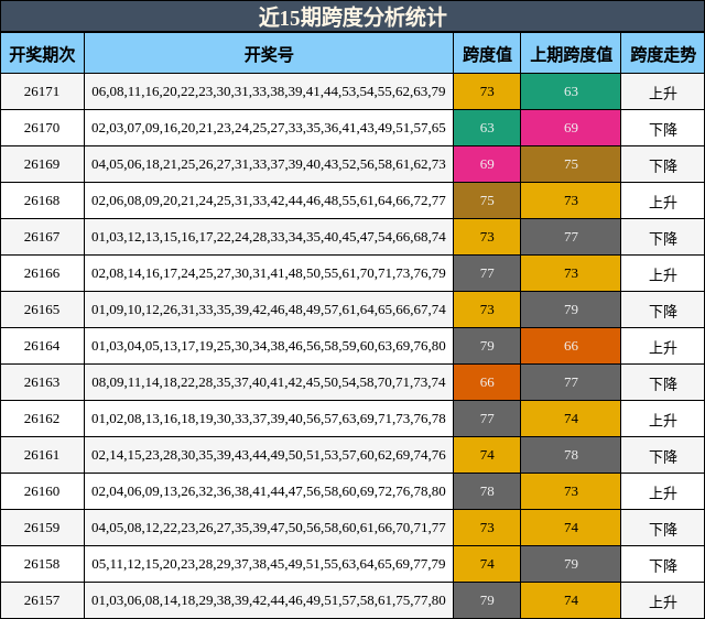 近15期跨度分析统计
