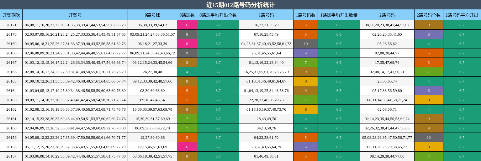 近15期012路号码分析统计
