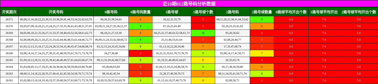 近10期012路号码分析数据