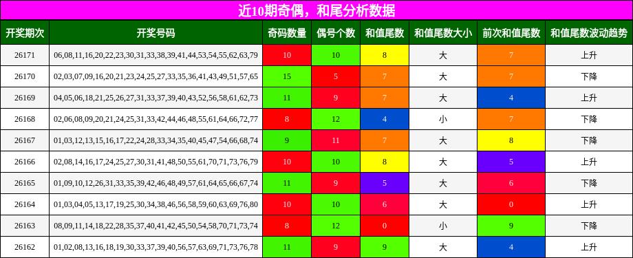 近10期奇偶，和尾分析数据