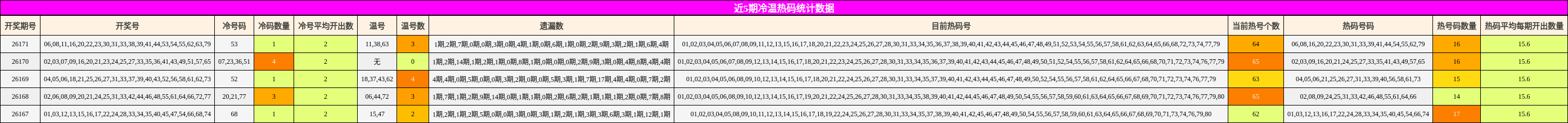 近5期冷温热码统计数据