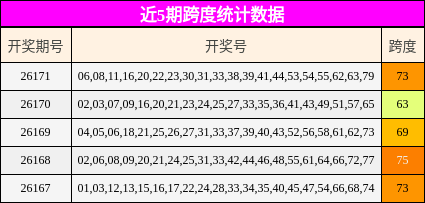近5期跨度统计数据