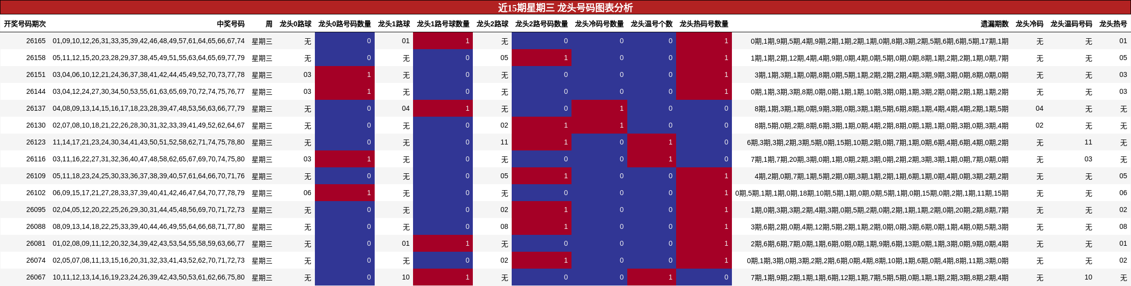 龙头号码分析