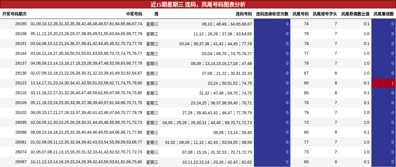 连码分析，凤尾号码分析