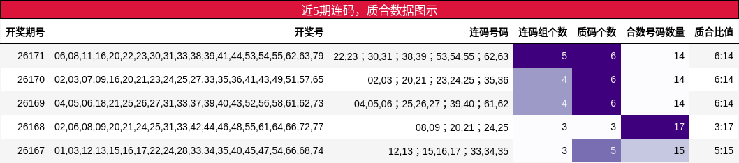 连码分析，质合分析