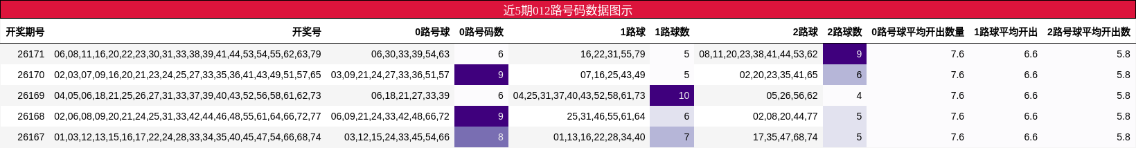 012路号码分析