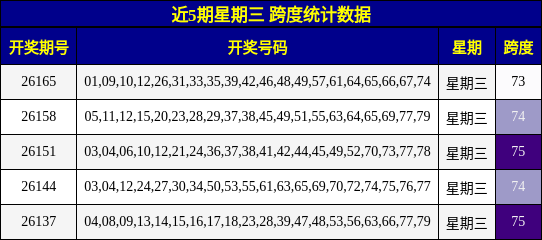 近5期星期三 跨度统计数据