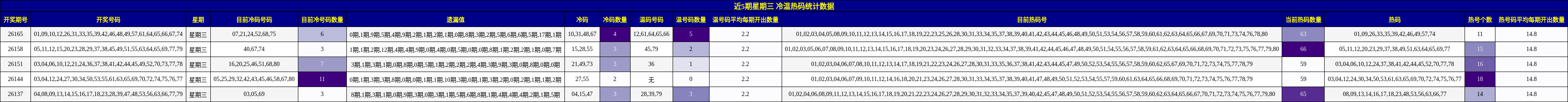 近5期星期三 冷温热码统计数据