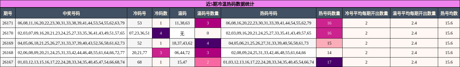 近5期冷温热码数据统计