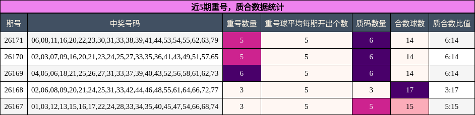 近5期重号,质合数据统计