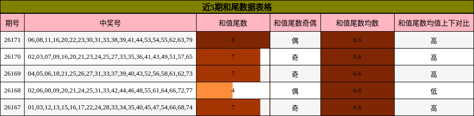 和尾分析
