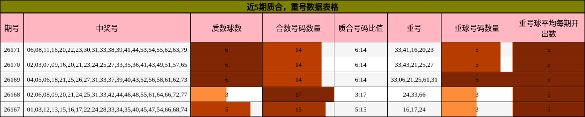 质合分析，重号分析