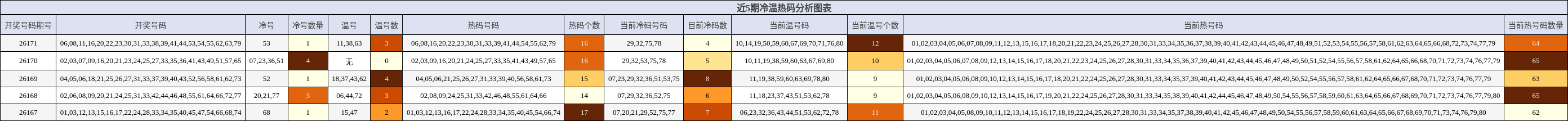 冷温热码分析