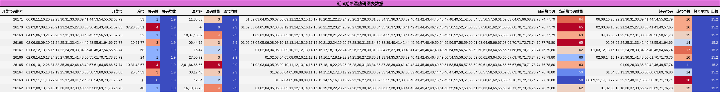 近10期冷温热码图表数据