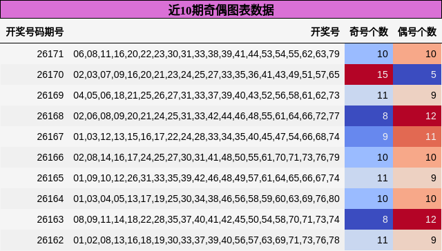 近10期奇偶图表数据