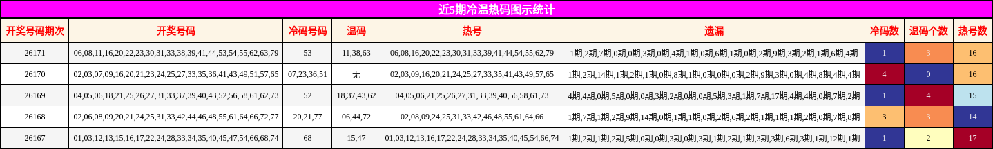 近5期冷温热码图示统计