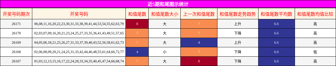 近5期和尾图示统计