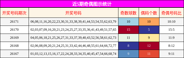 近5期奇偶图示统计