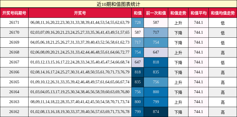 近10期和值图表统计