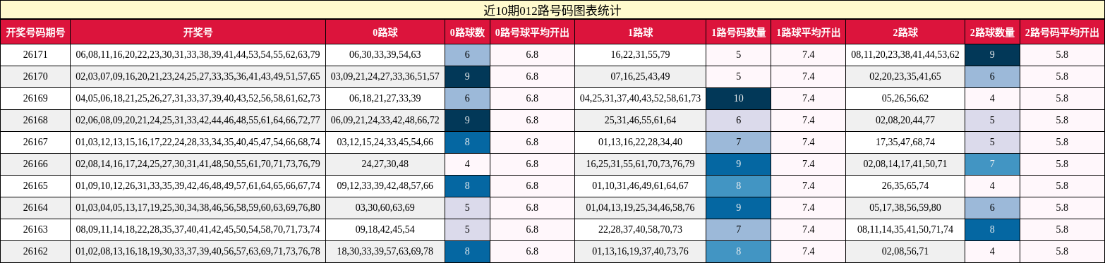 近10期012路号码图表统计