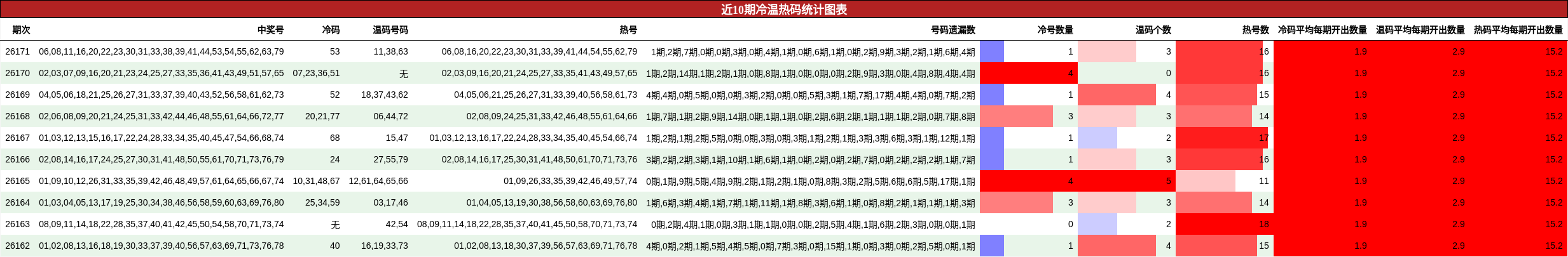 近10期冷温热码统计图表