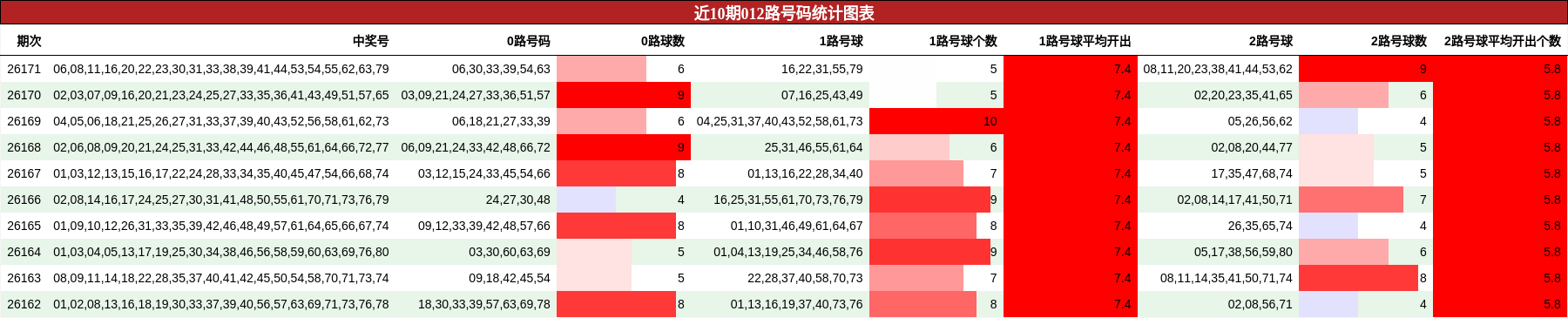近10期012路号码统计图表