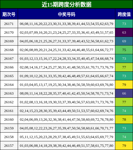 近15期跨度分析数据