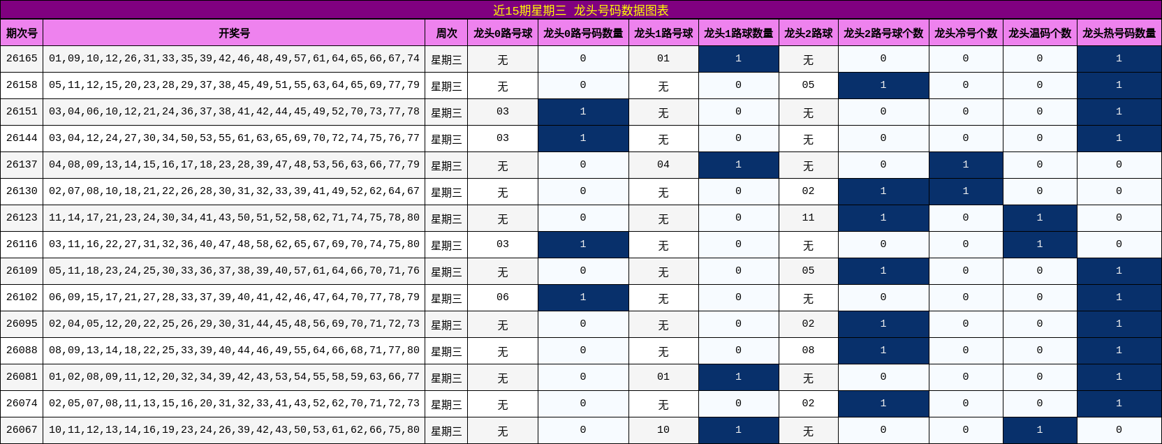 近15期星期三 龙头号码数据图表
