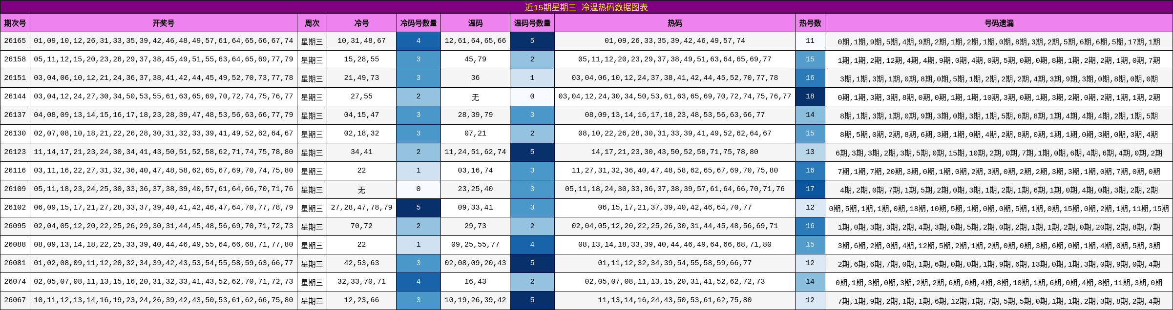 近15期星期三 冷温热码数据图表