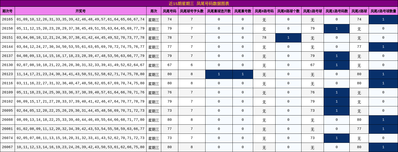 近15期星期三 凤尾号码数据图表
