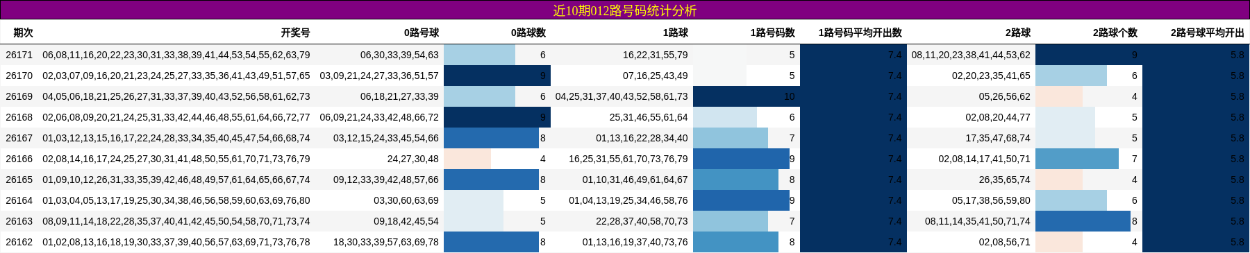 近10期012路号码统计分析