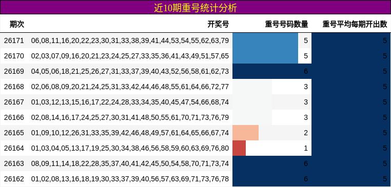 近10期重号统计分析