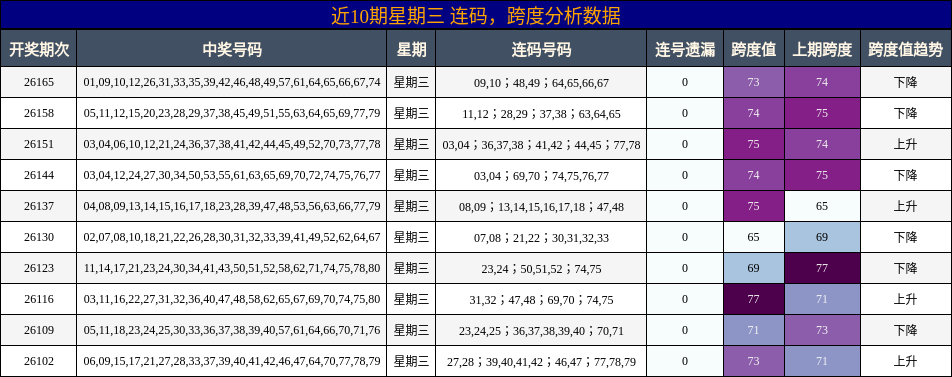 连码分析，跨度分析