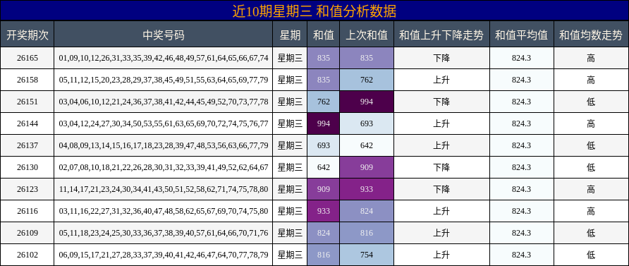 和值分析