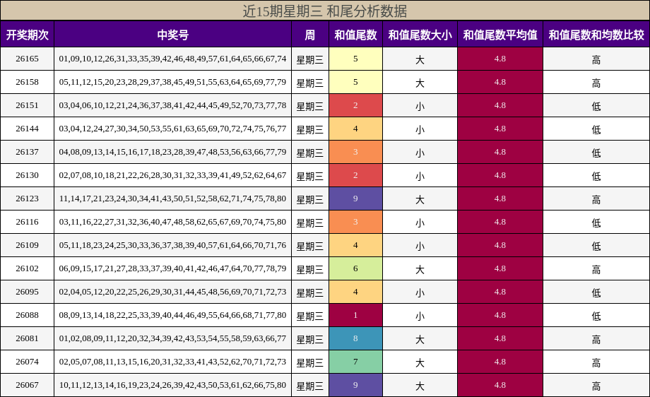 和尾分析