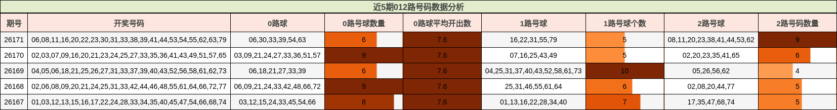 近5期012路号码数据分析