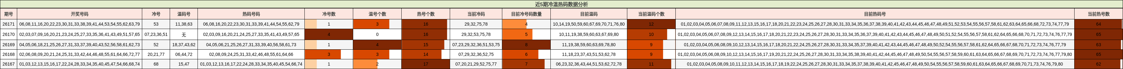 近5期冷温热码数据分析