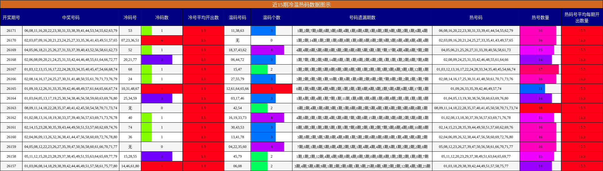近15期冷温热码数据图示