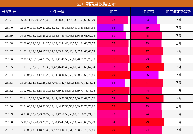 近15期跨度数据图示