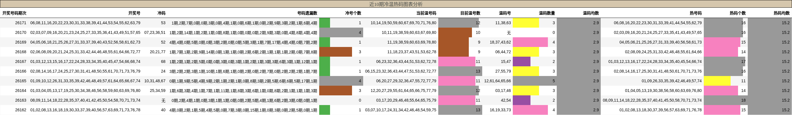 冷温热码分析