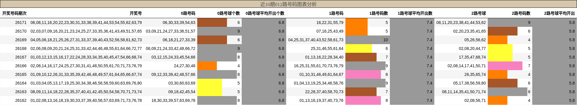 012路号码分析