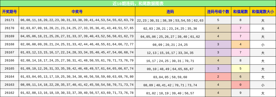 连码分析,和尾分析