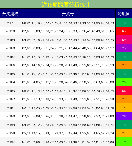 近15期跨度分析统计