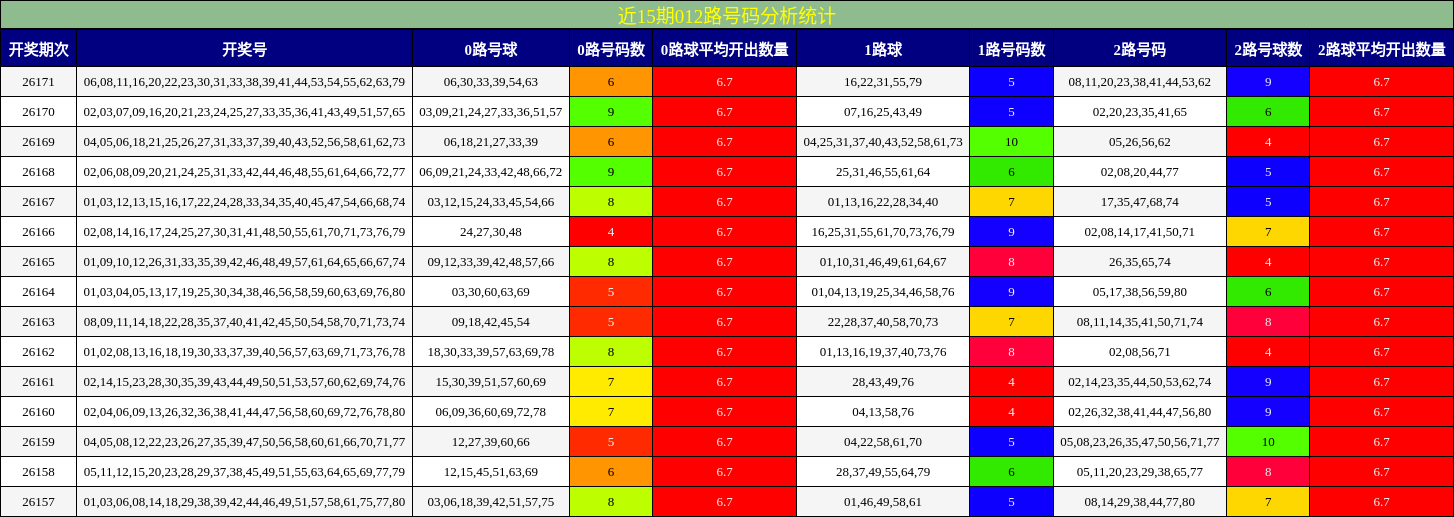 近15期012路号码分析统计