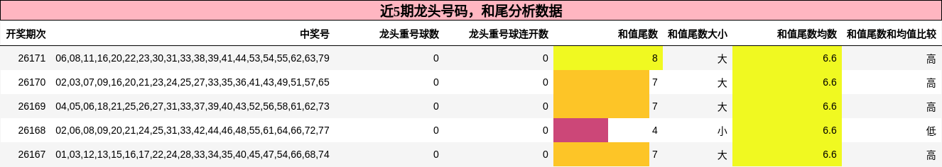 龙头号码分析,和尾分析