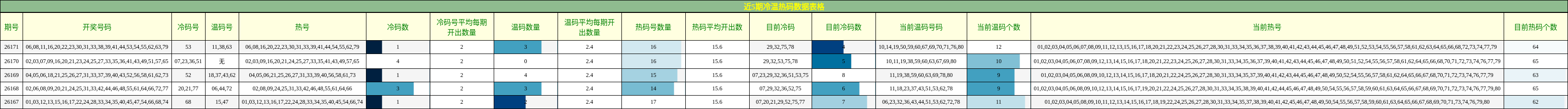 冷温热码分析