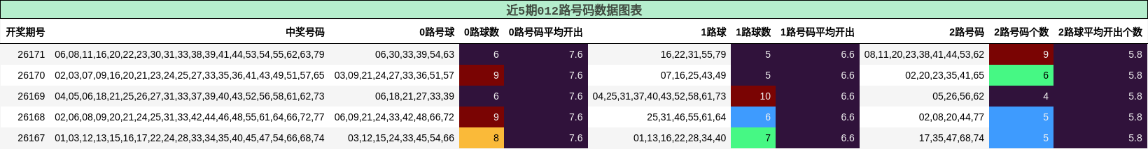 012路号码分析