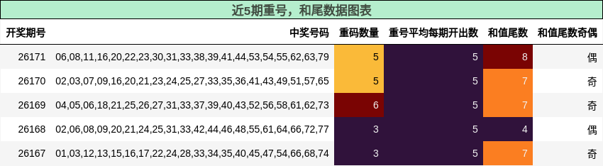 重号分析,和尾分析