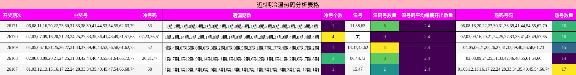 近5期冷温热码分析表格